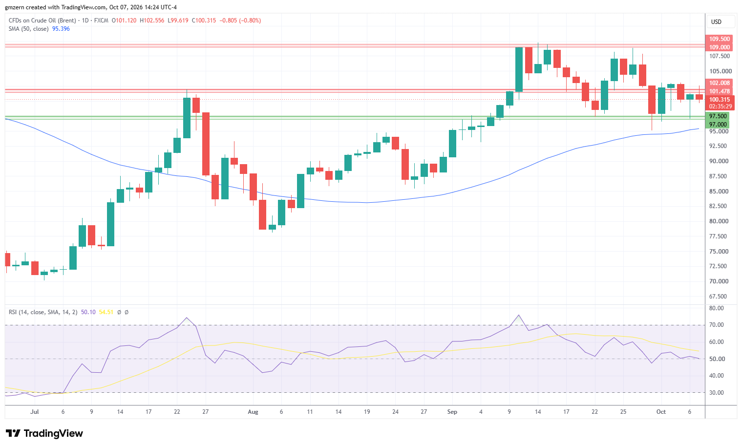 Brent Oil 071026 Daily Chart