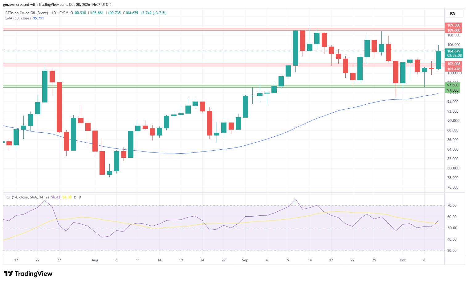 Brent Oil 081026 Daily Chart