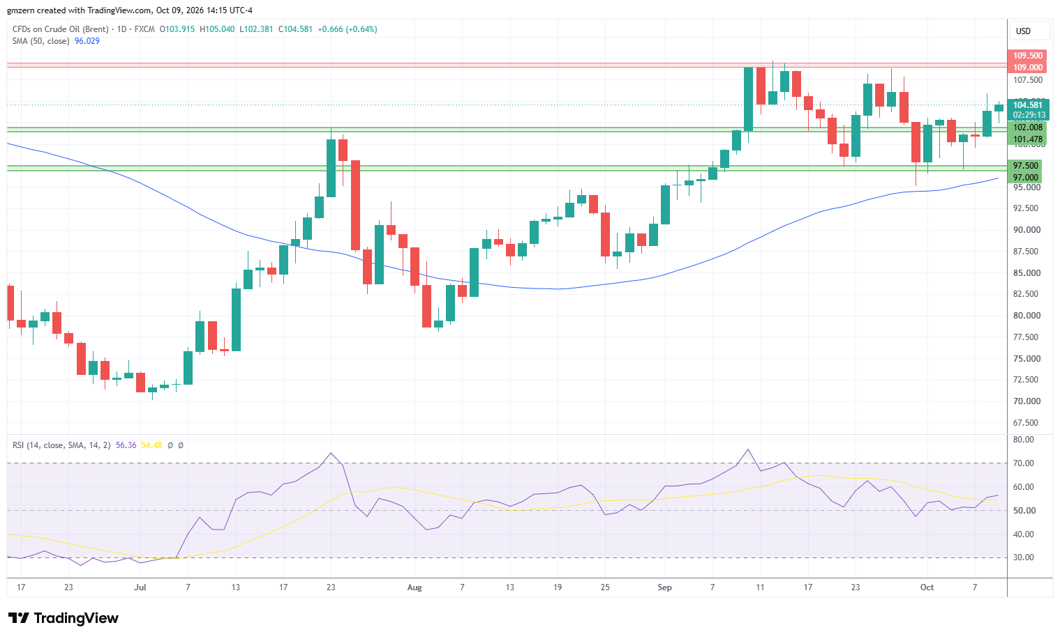 Brent Oil 091026 Daily Chart