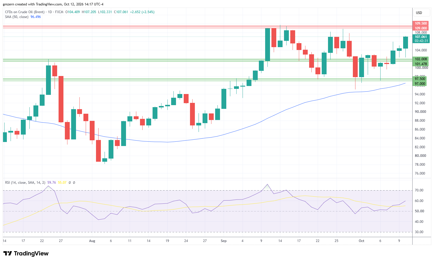 Brent Oil 121026 Daily Chart