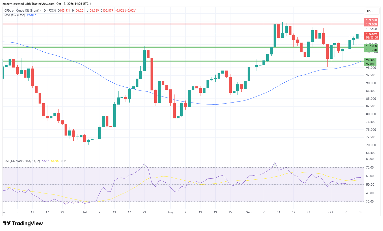 WTI Oil 131026 Daily Chart
