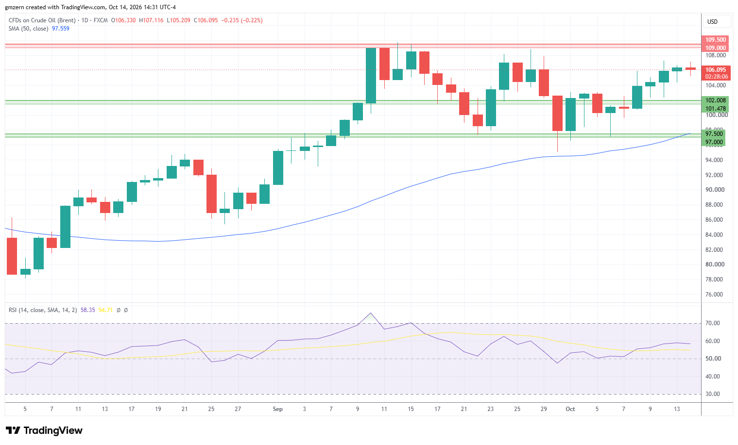 Brent Oil 141026 Daily Chart