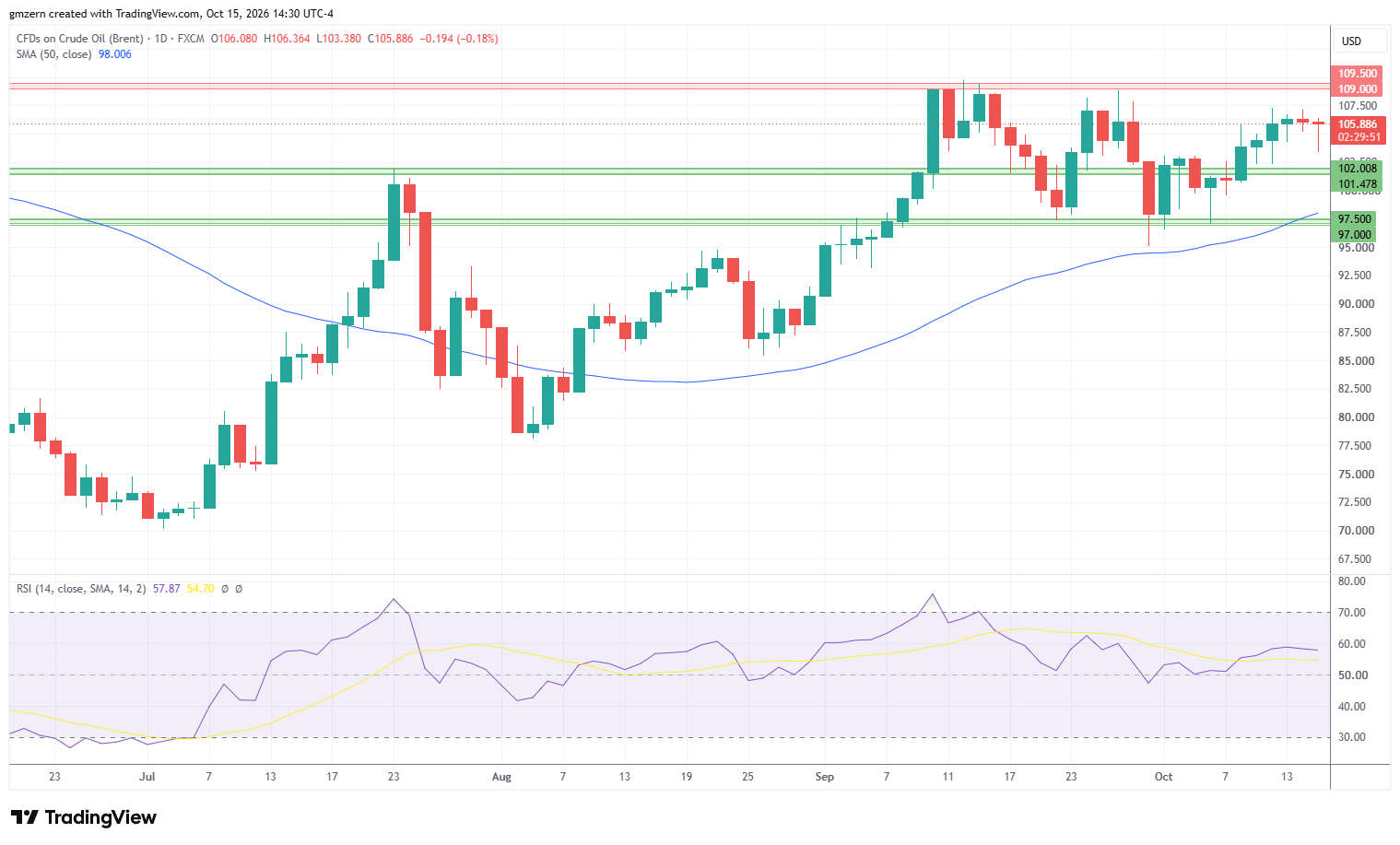 Brent Oil 151026 Daily Chart