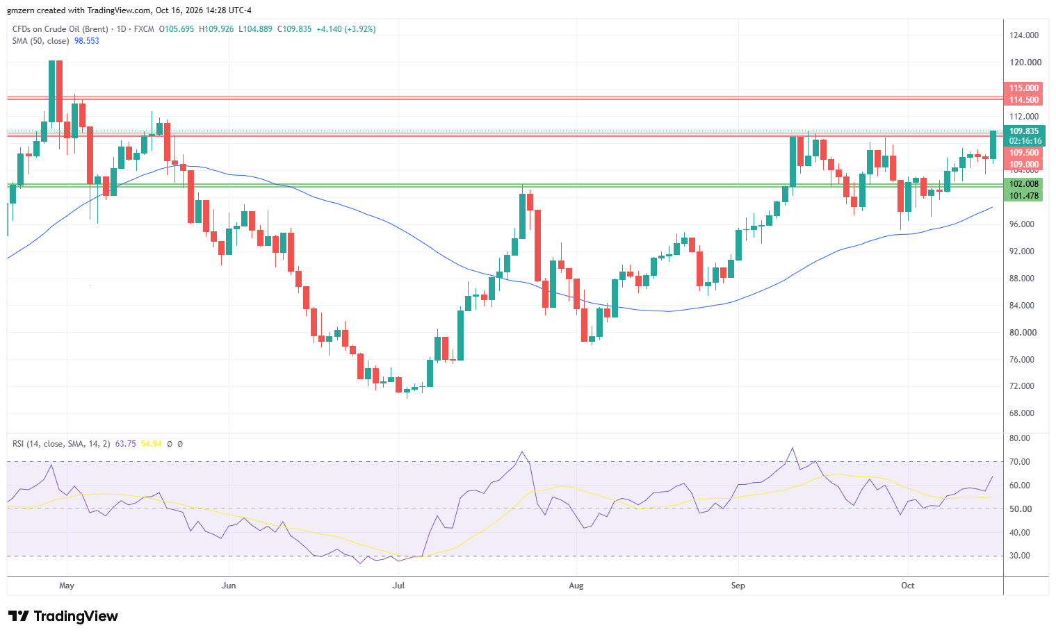 Brent Oil 161026 Daily Chart