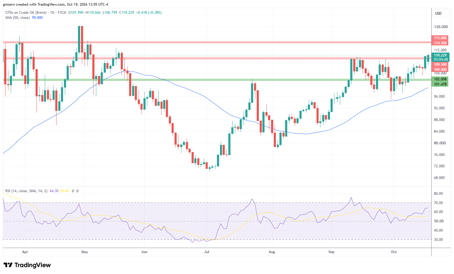 Brent Oil 191026 Daily Chart