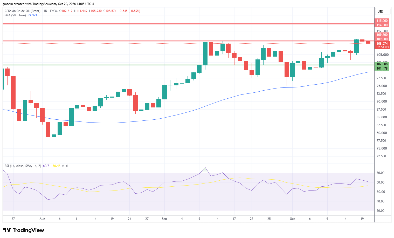 Brent Oil 201026 Daily Chart