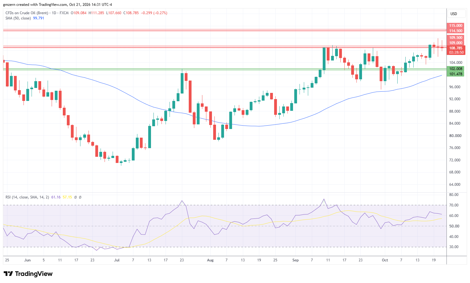 Brent Oil 211026 Daily Chart