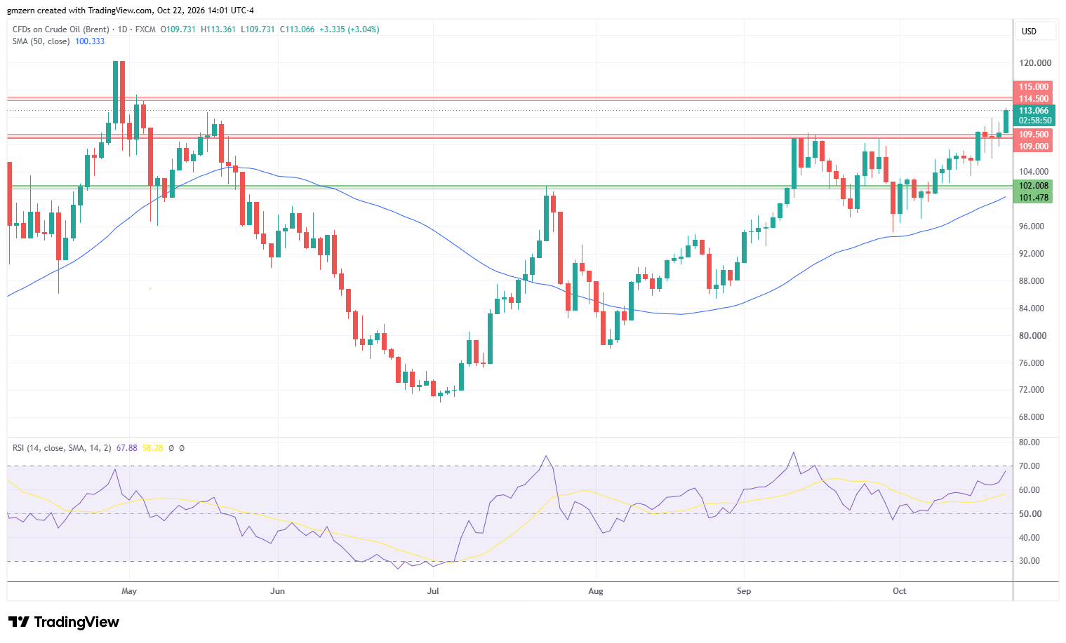 Brent Oil 221026 Daily Chart