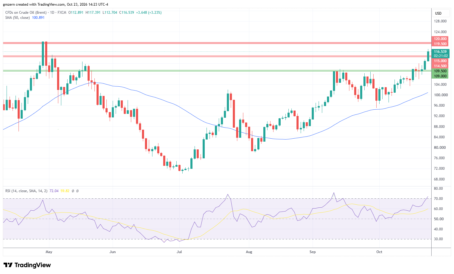 Brent Oil 231026 Daily Chart