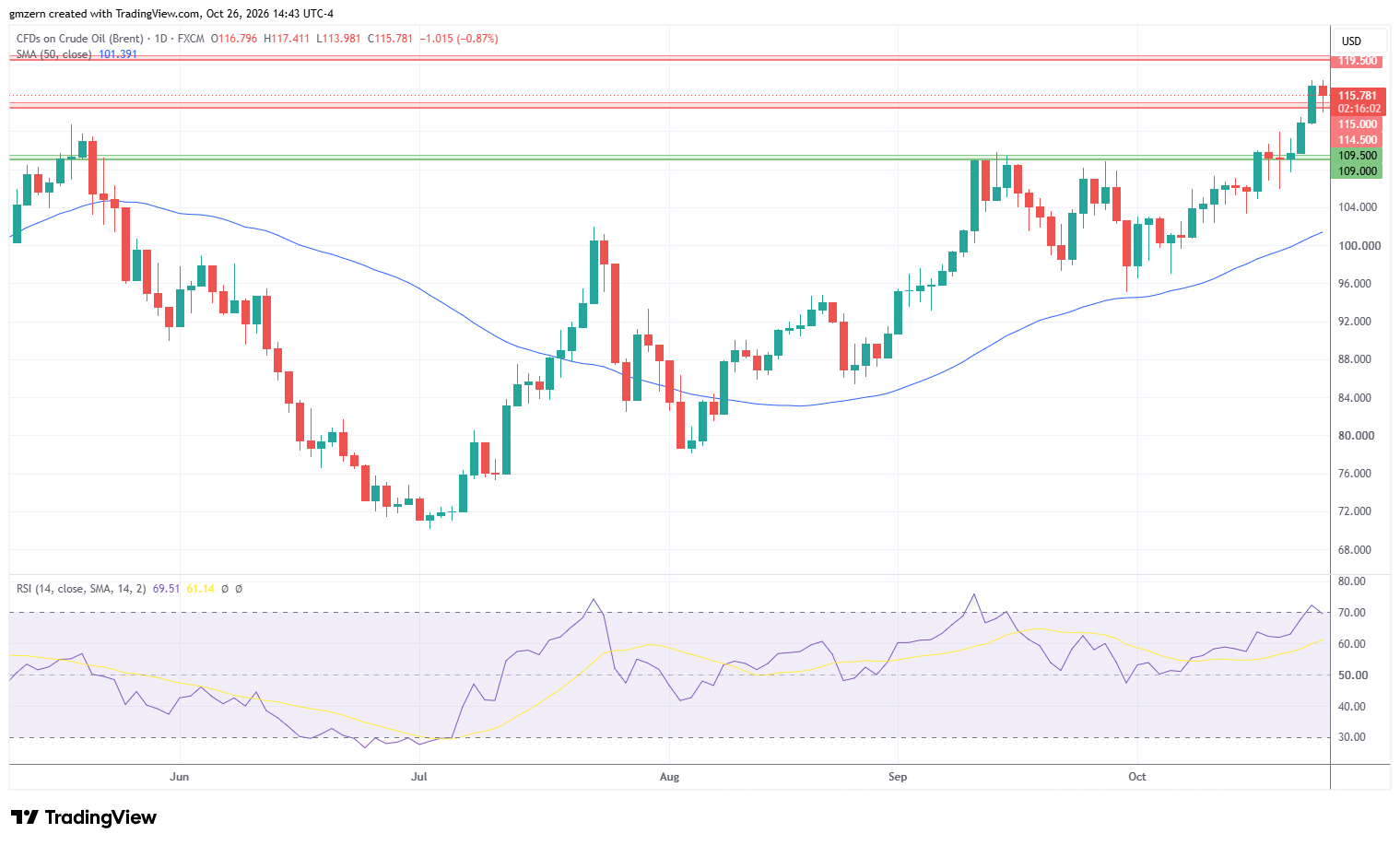 Brent Oil 261026 Daily Chart