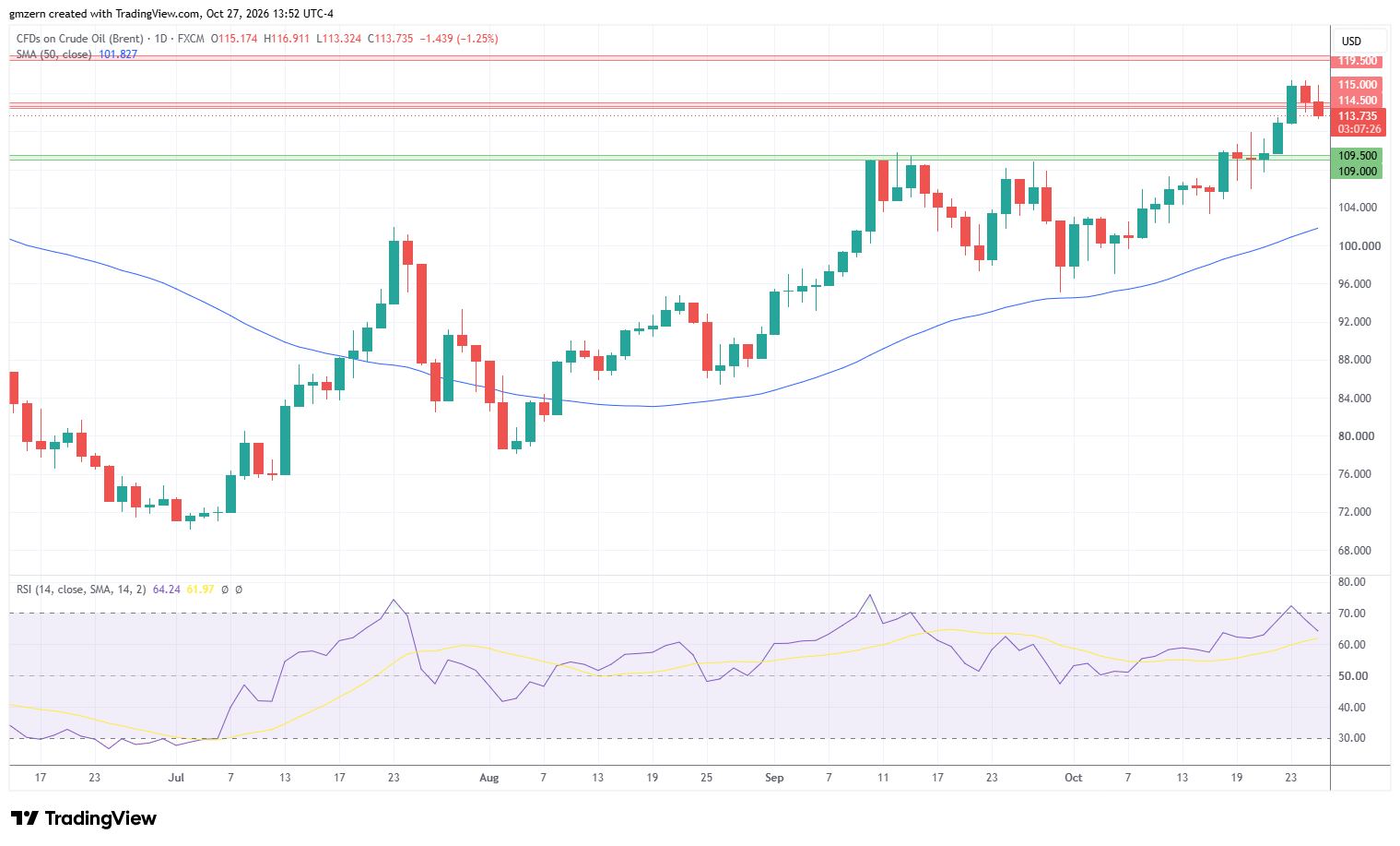 Brent Oil 271026 Daily Chart