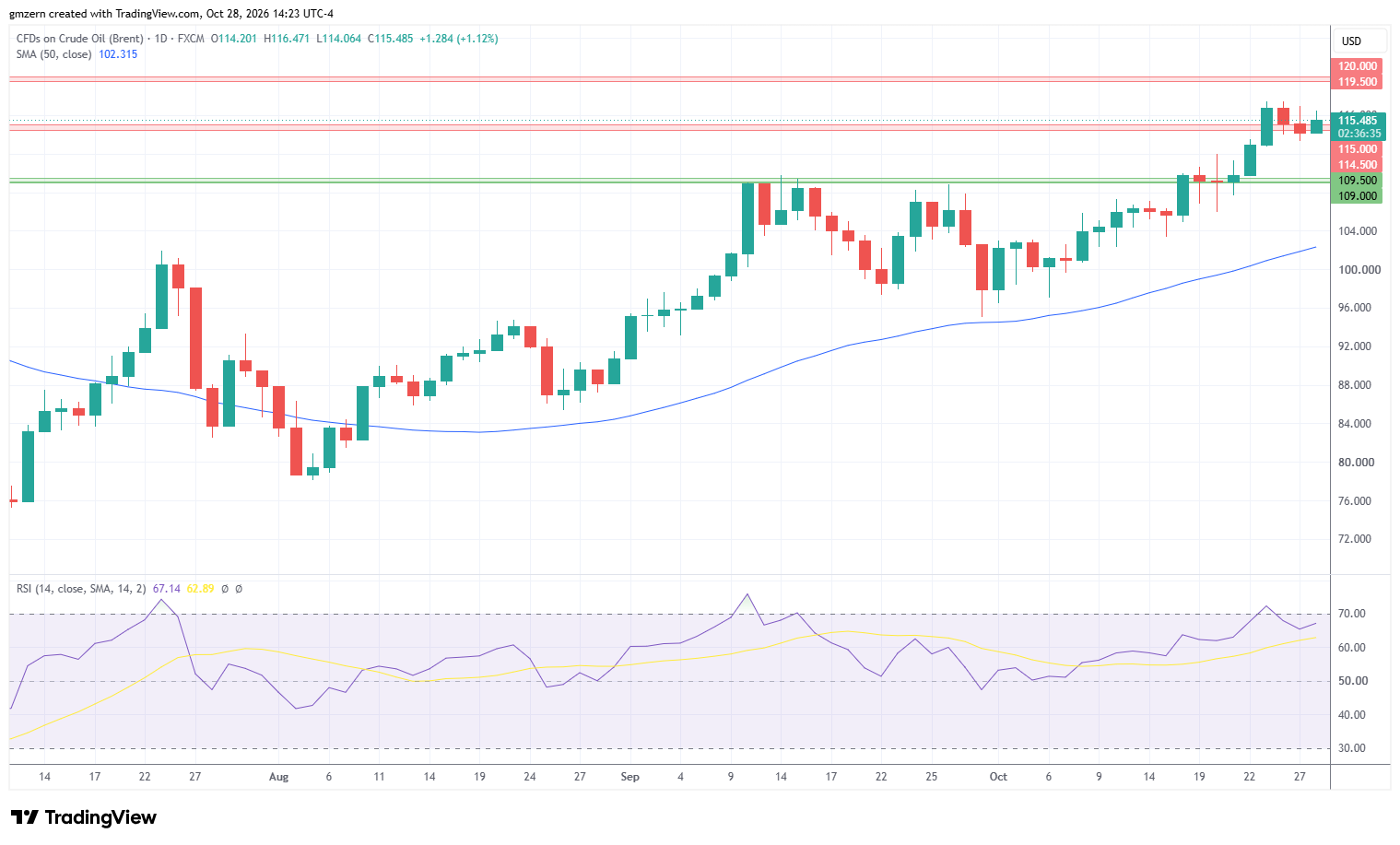 Brent Oil 281026 Daily Chart