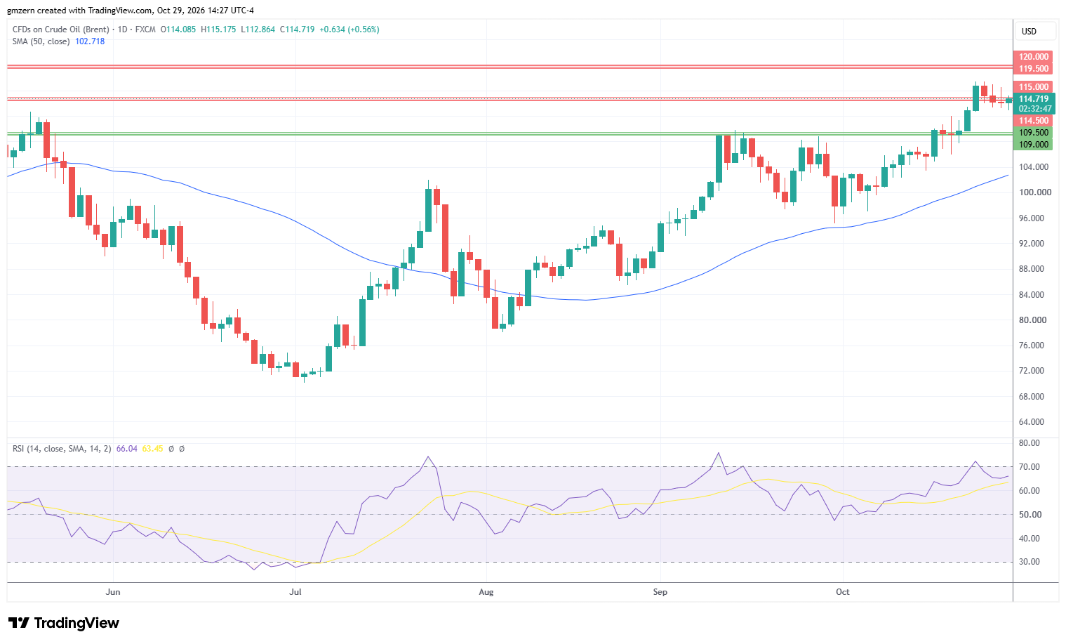 Brent Oil 291026 Daily Chart