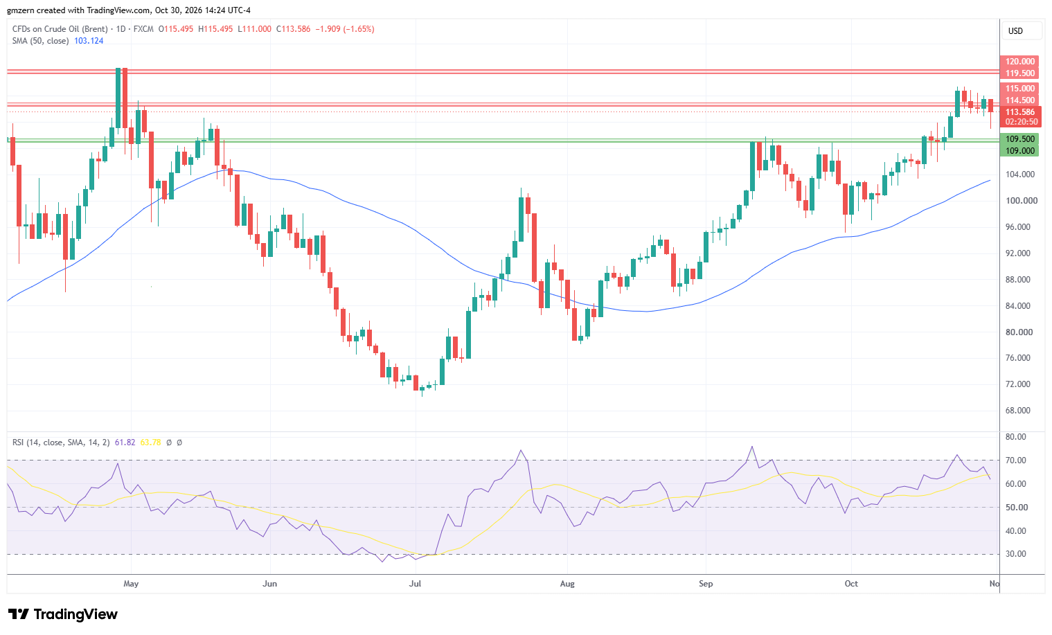 Brent Oil 301026 Daily Chart