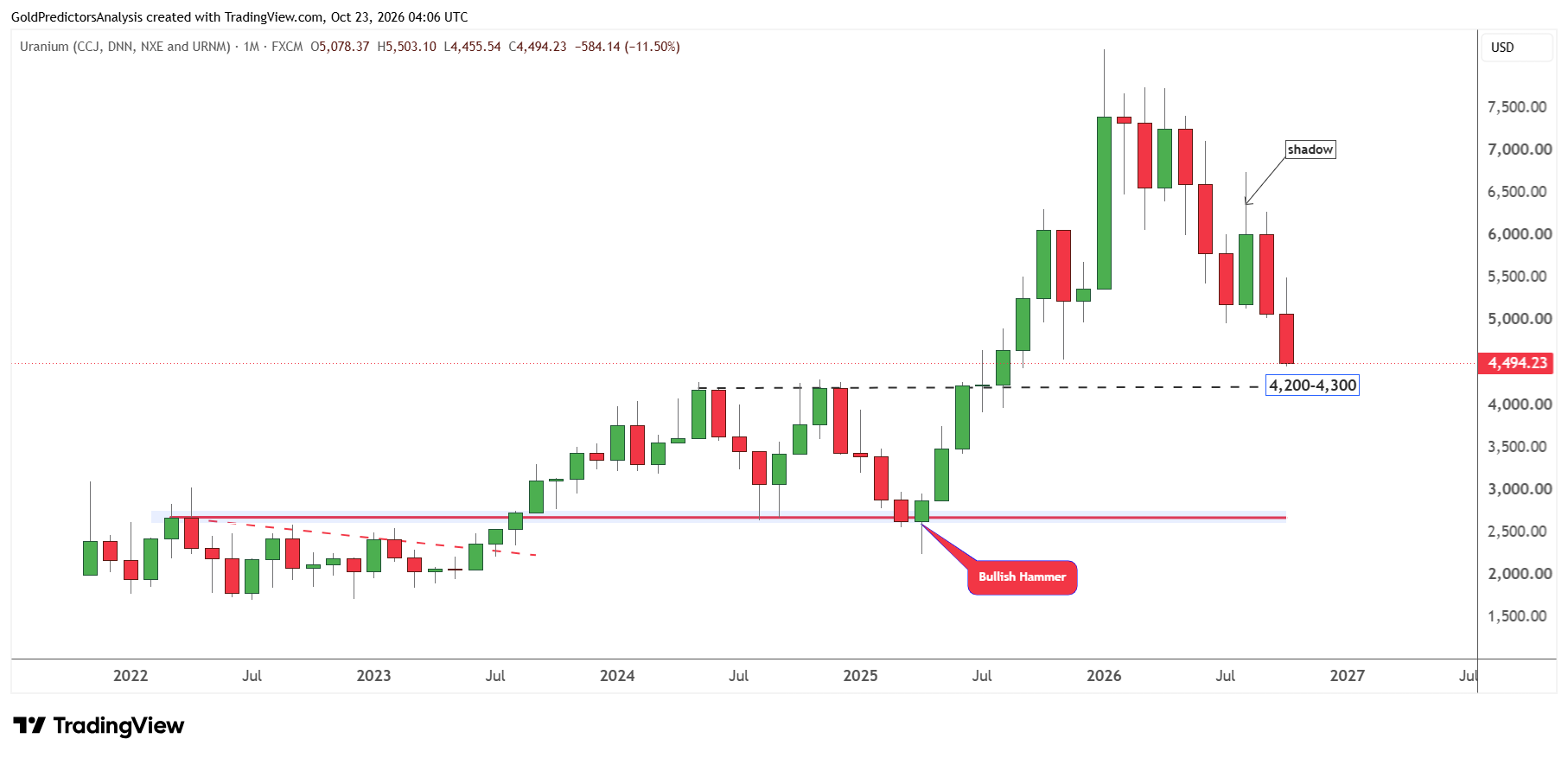 Uranium Equities