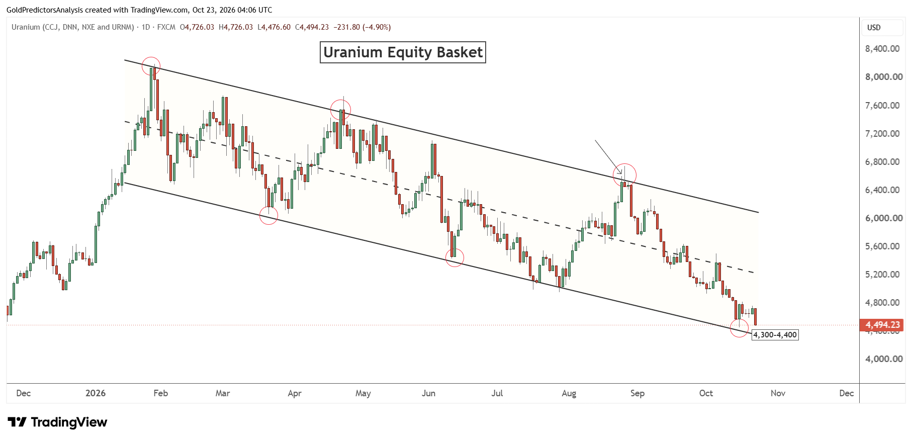 Uranium Equity Basket