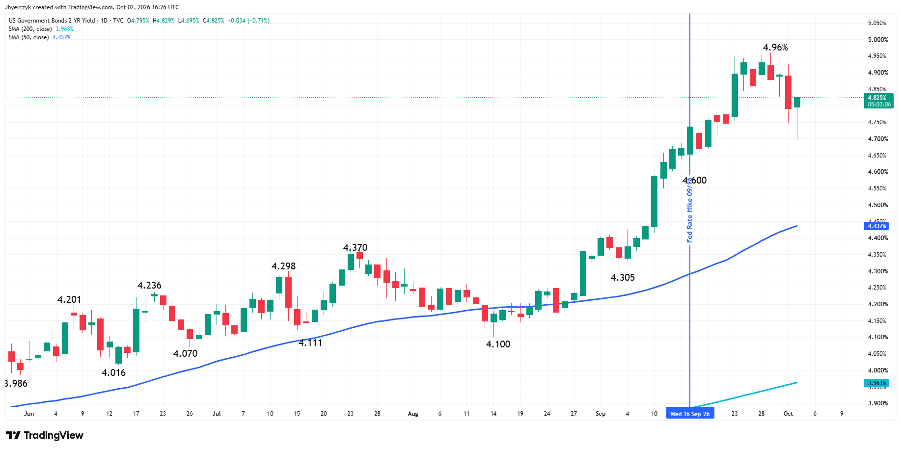 US Government Bonds 2-Year Yield Analysis