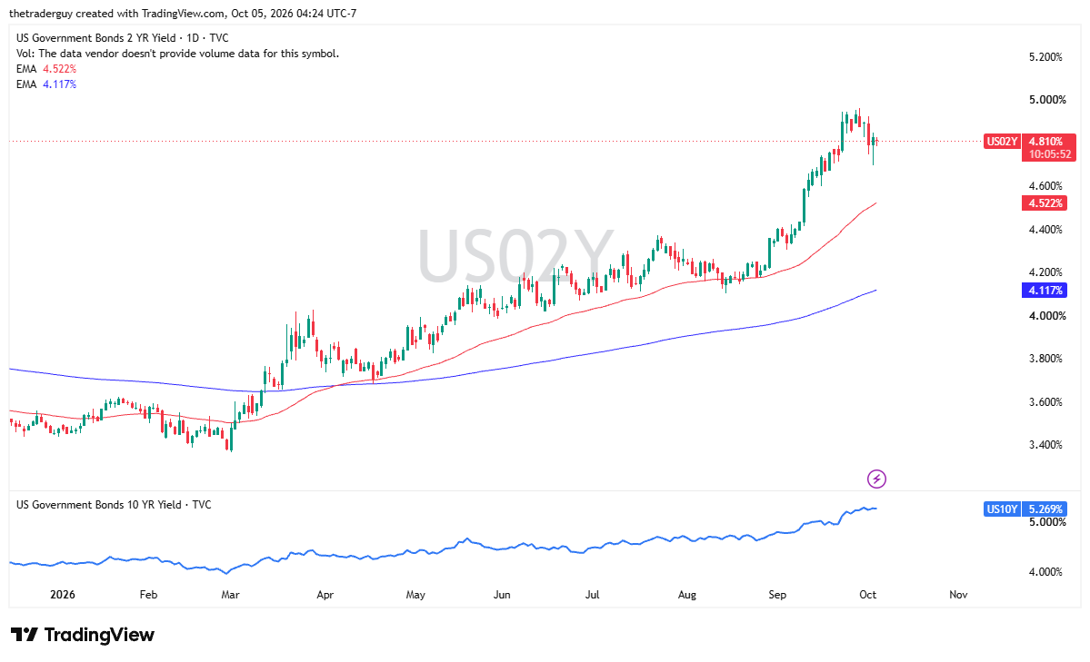 Daily candlestick chart of the US 2-Year Treasury Yield (US02Y) showing an uptrend toward 4.81%, positioned above its rising 50-day and 200-day EMAs, alongside a 10-year yield comparison indicator.