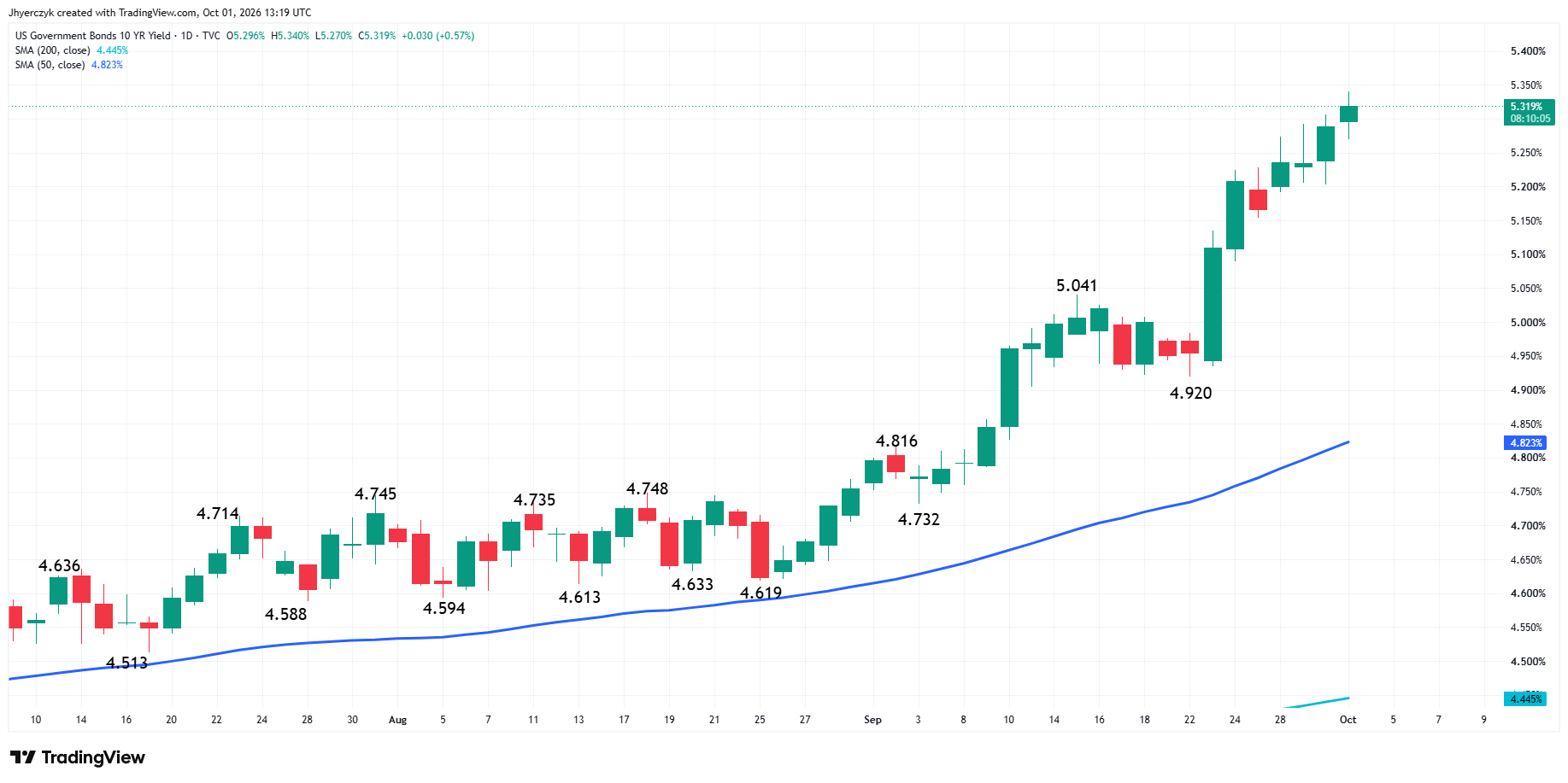 US Government Bonds 10-Year Yield Analysis