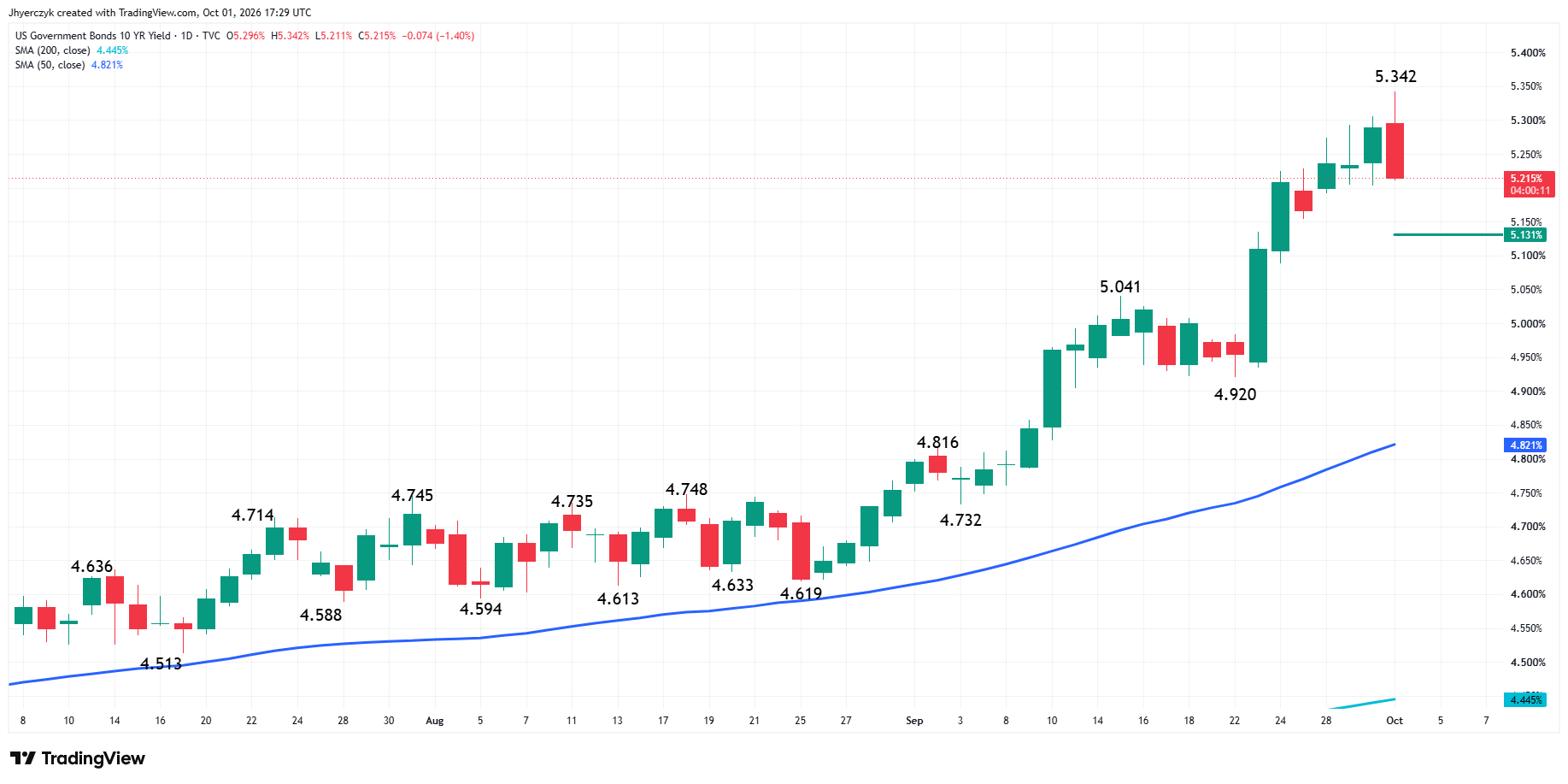 US Government Bonds 10-Year Yield Analysis
