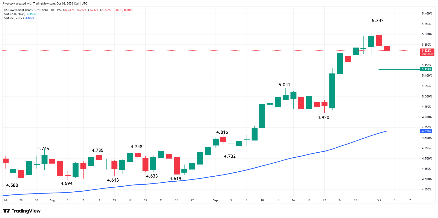US Government Bonds 10-Year Yield Analysis