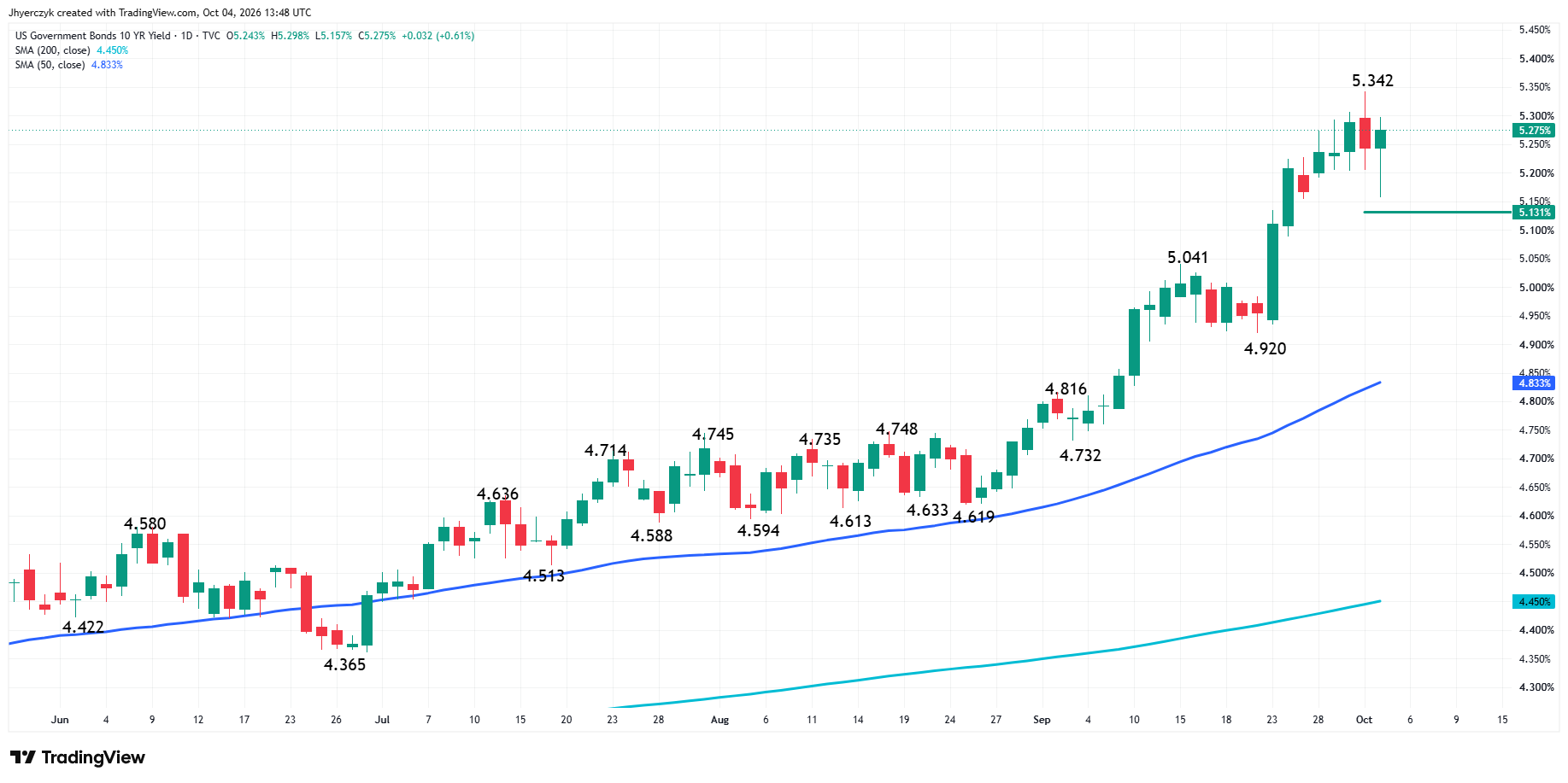 US Government Bonds 10-Year Yield Analysis