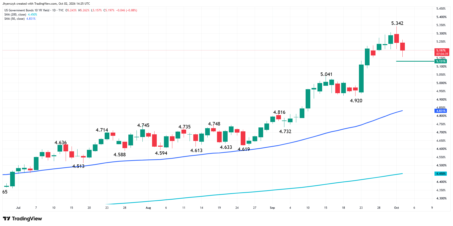 US Government Bonds 10-Year Yield Analysis