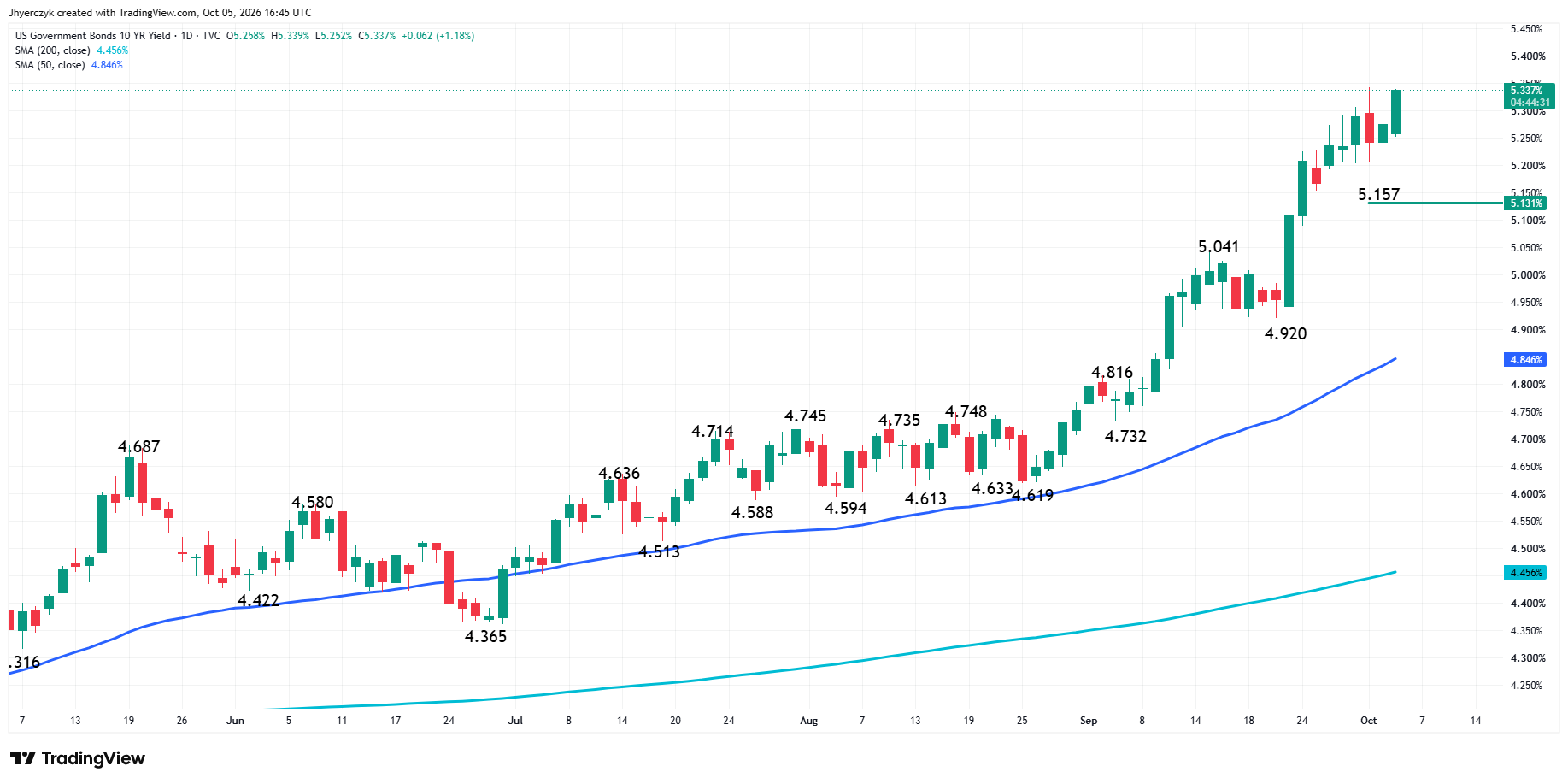 US Government Bonds 10-Year Yield Analysis