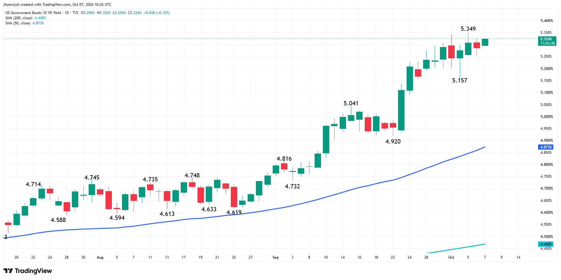 US Government Bonds 10-Year Yield Analysis