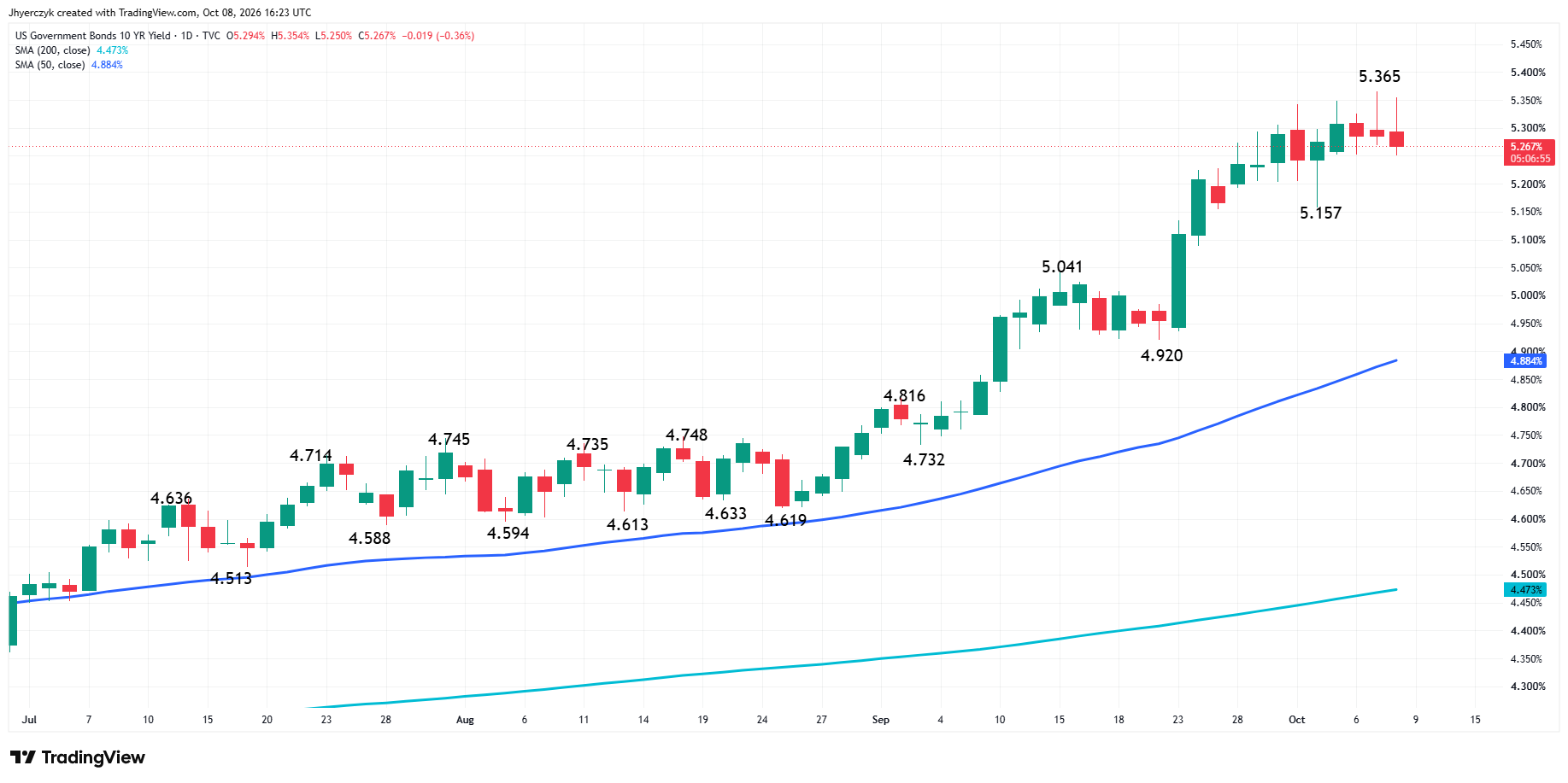 US Government Bonds 10-Year Yield Analysis