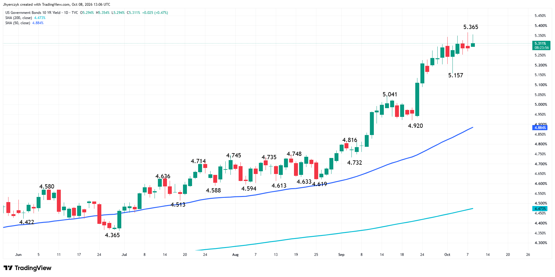 US Government Bonds 10-Year Yield Analysis