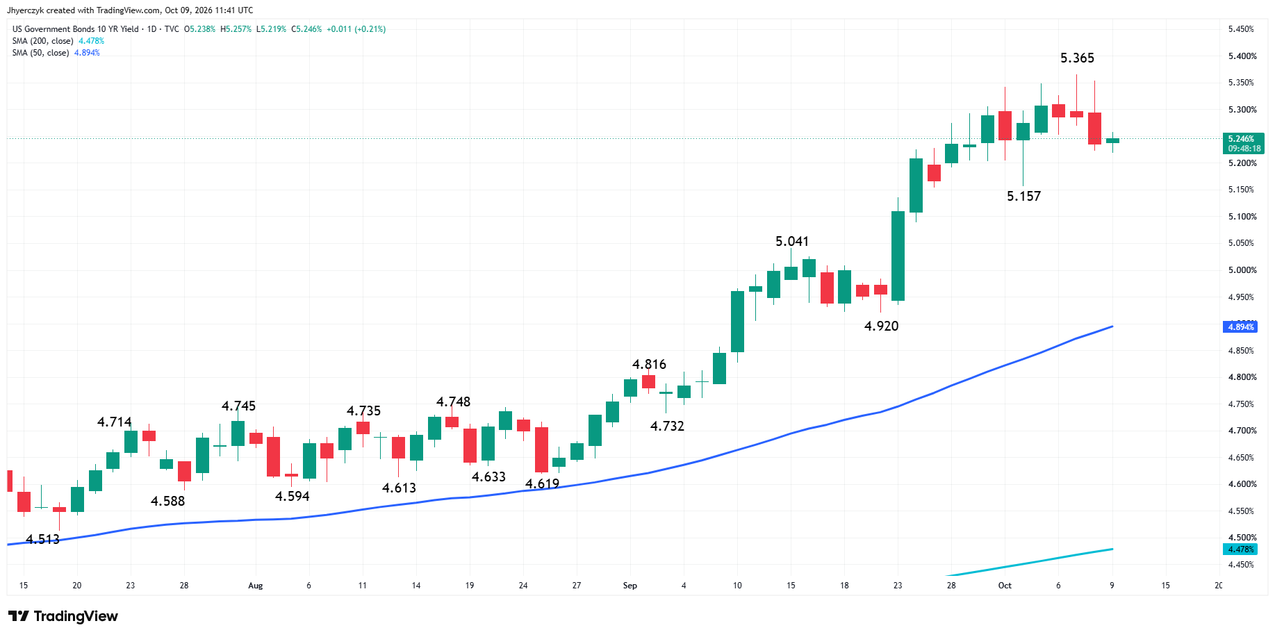 US Government Bonds 10-Year Yield Analysis