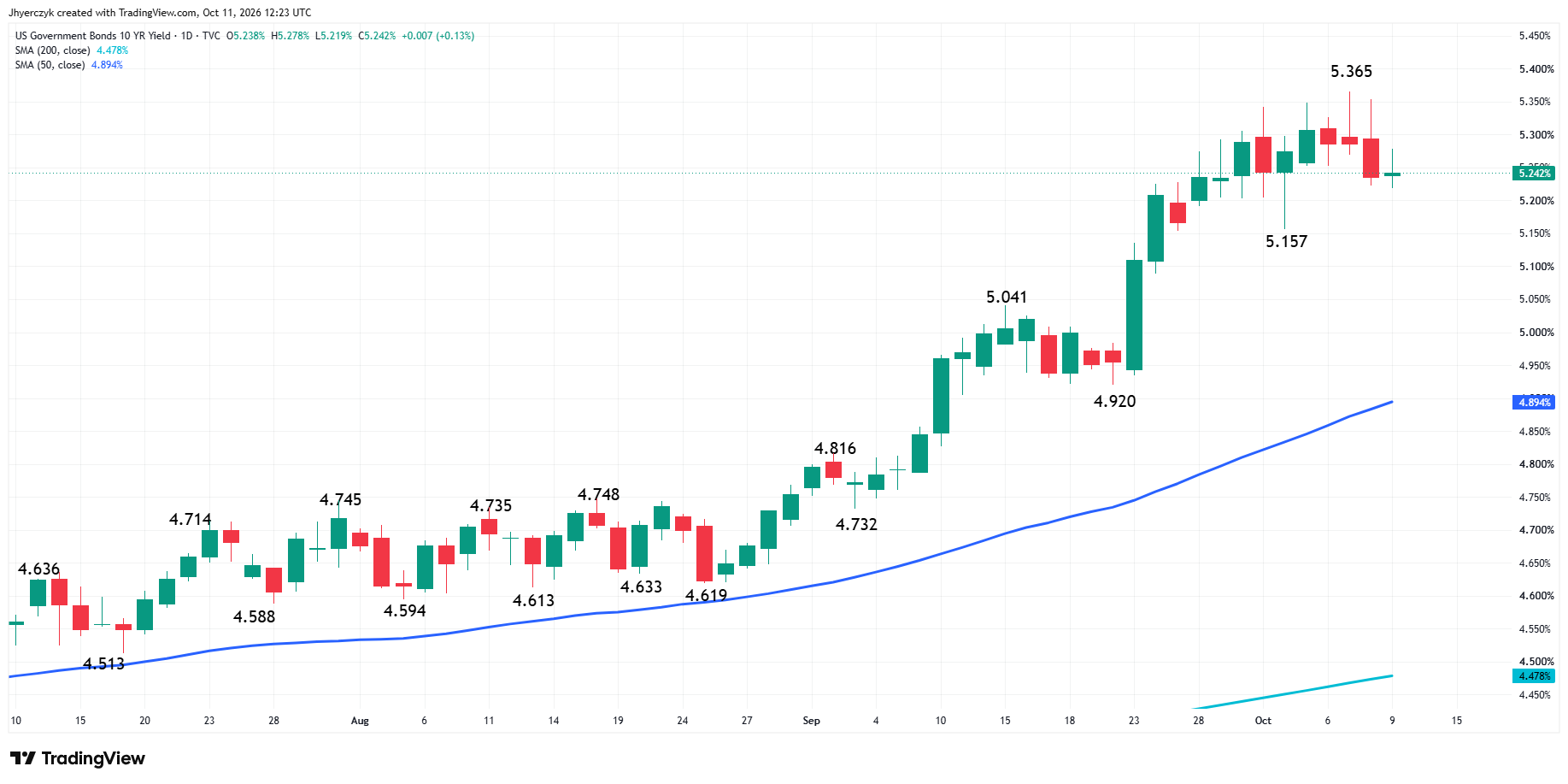 US Government Bonds 10-Year Yield Analysis