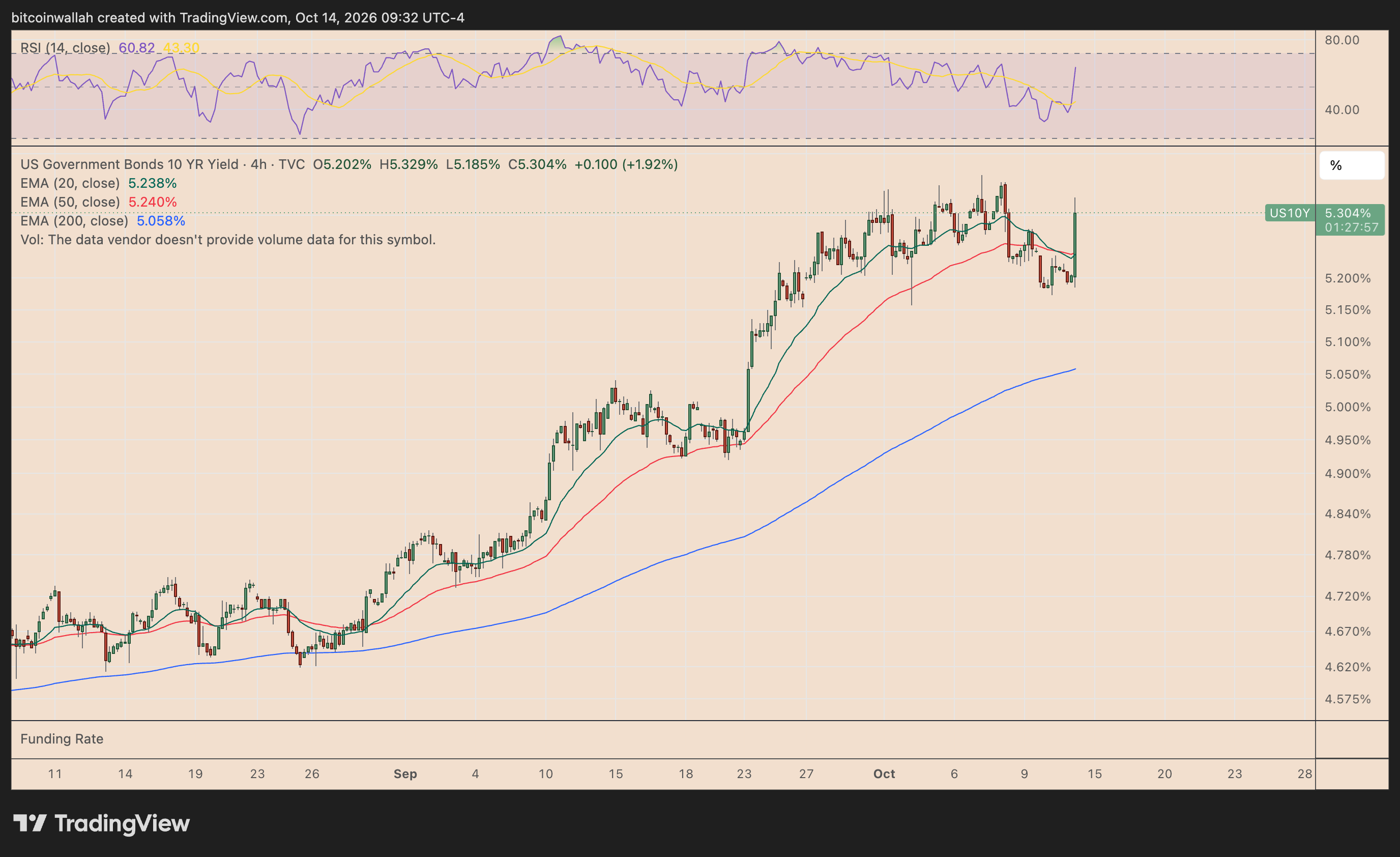 US 10-year Treasury yied four-hour chart