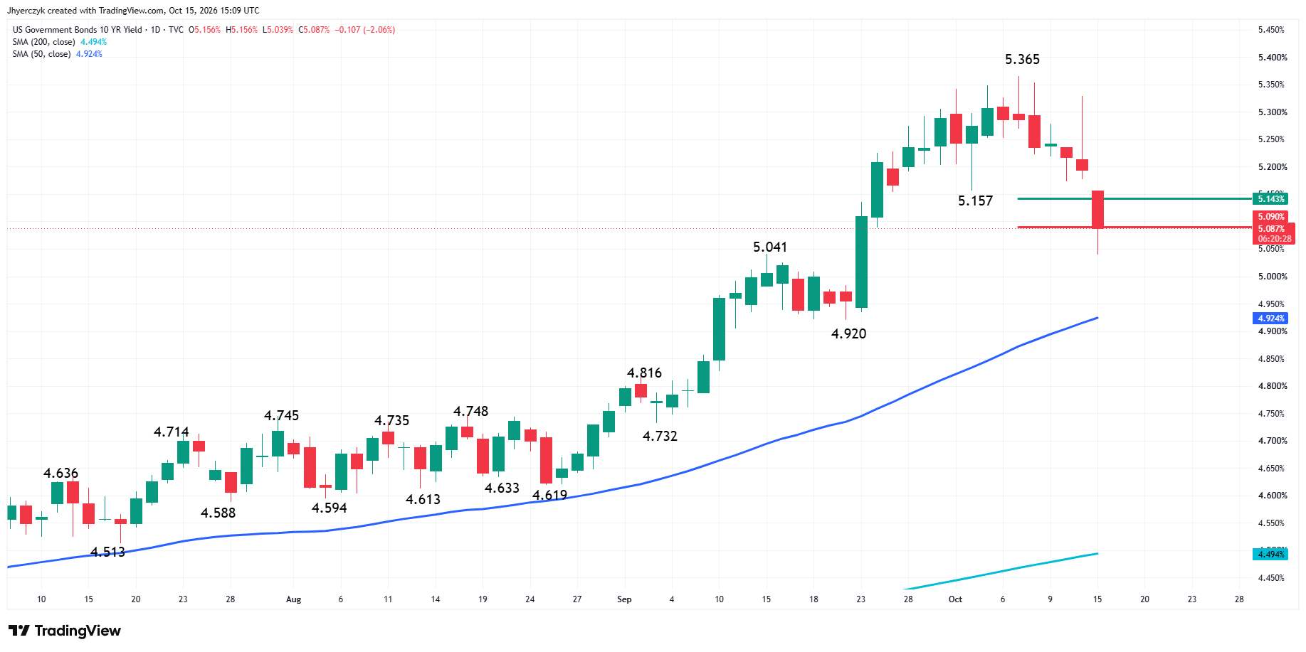 US Government Bonds 10-Year Yield Analysis