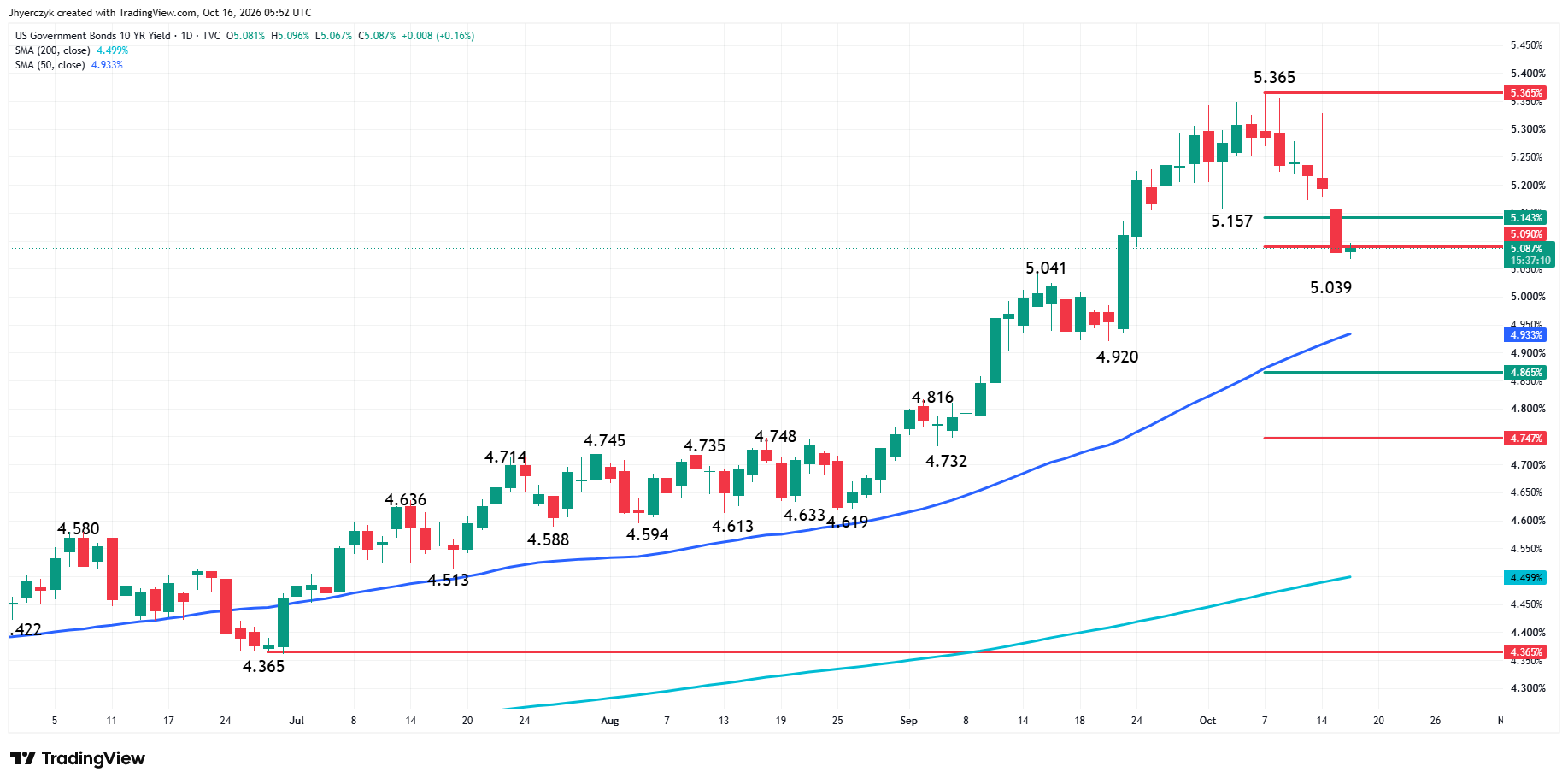 US Government Bonds 10-Year Yield Analysis