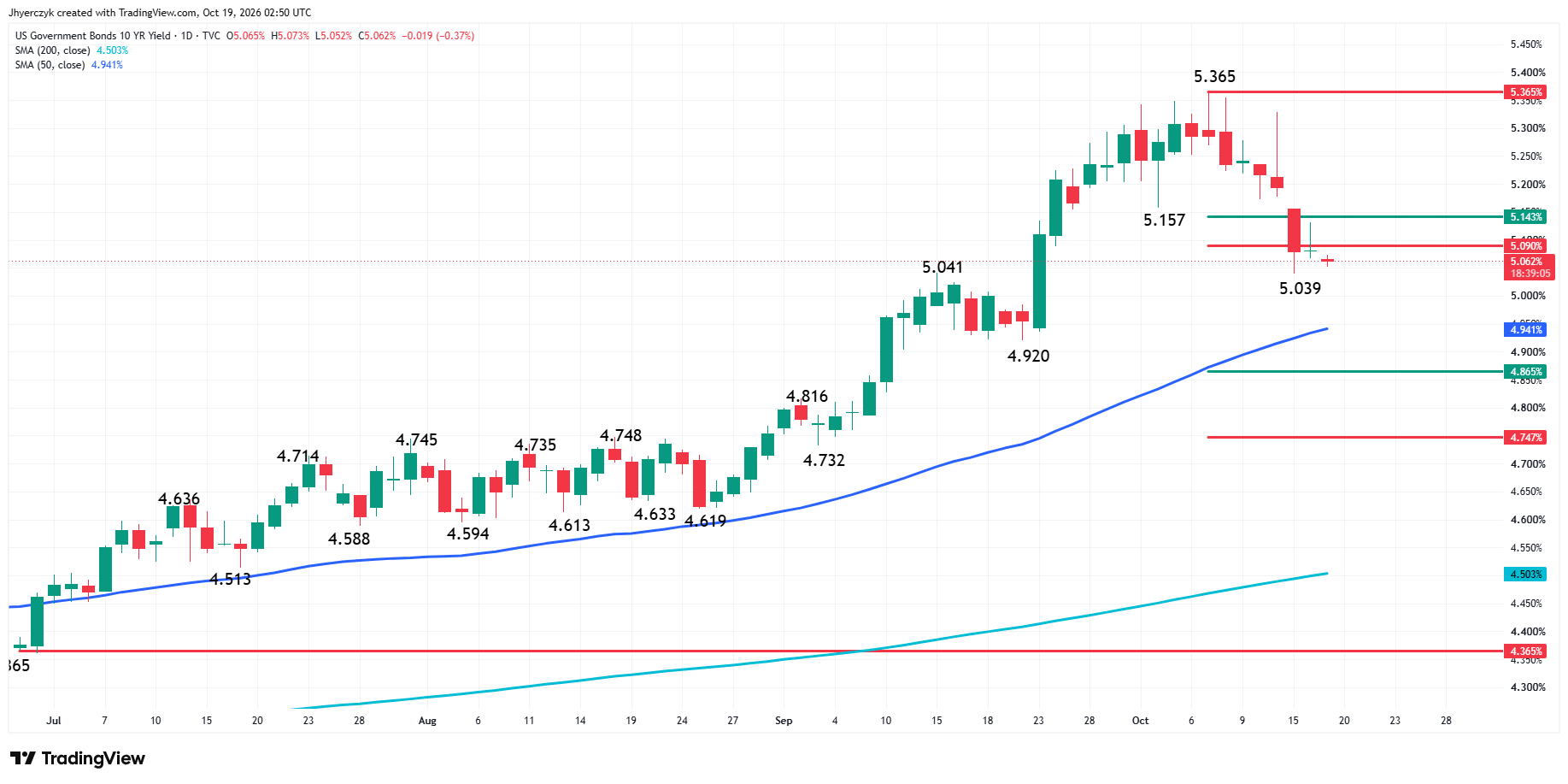 US Government Bonds 10-Year Yield Analysis