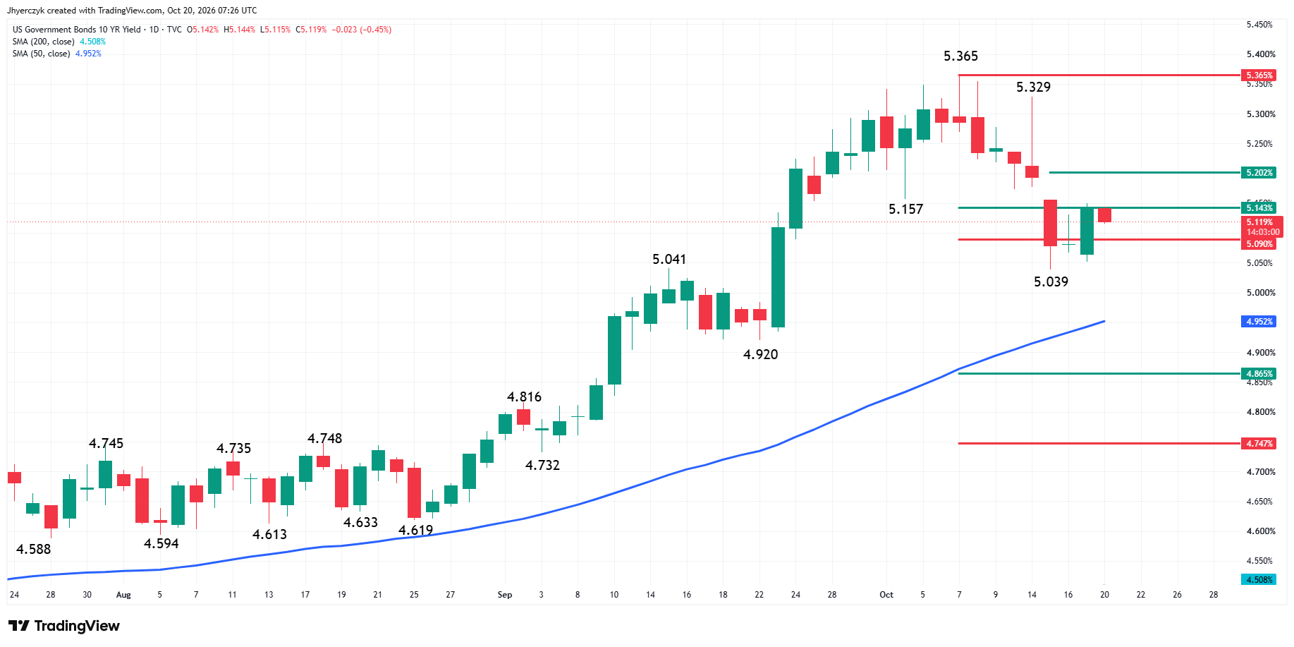 US Government Bonds 10-Year Yield Analysis