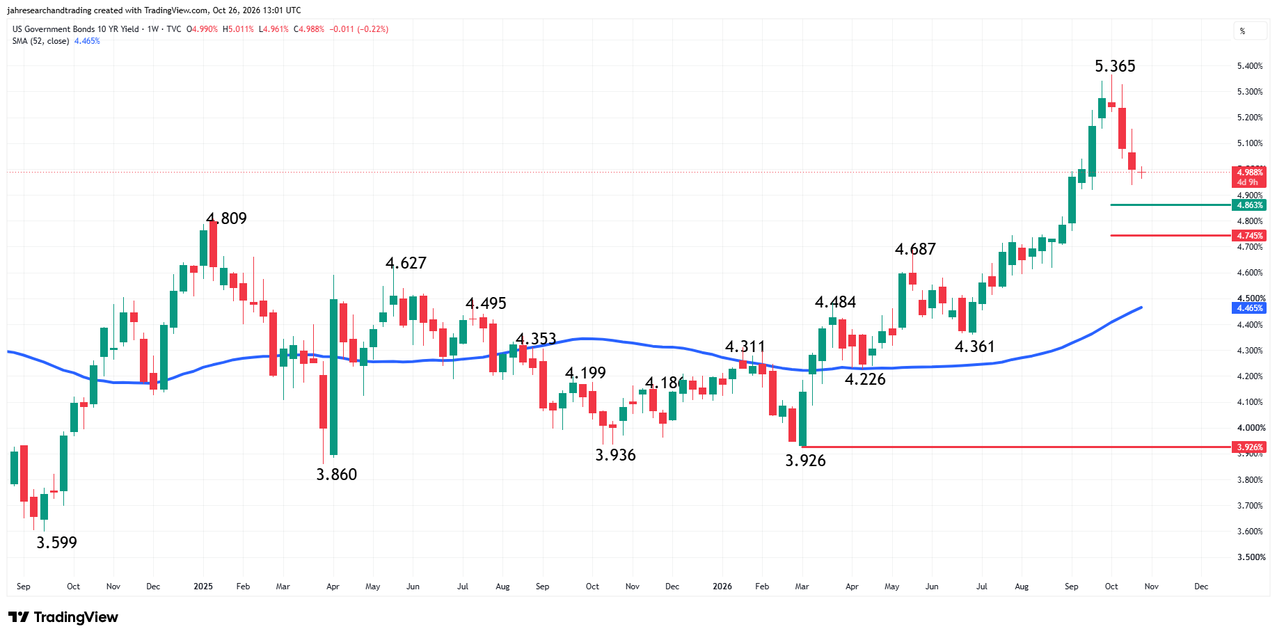 US Government Bonds 10-Year Yield Analysis