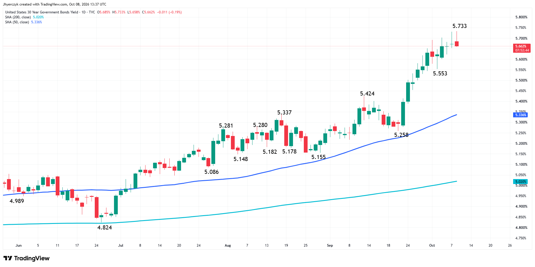 US Government Bonds 30-Year Yield Analysis