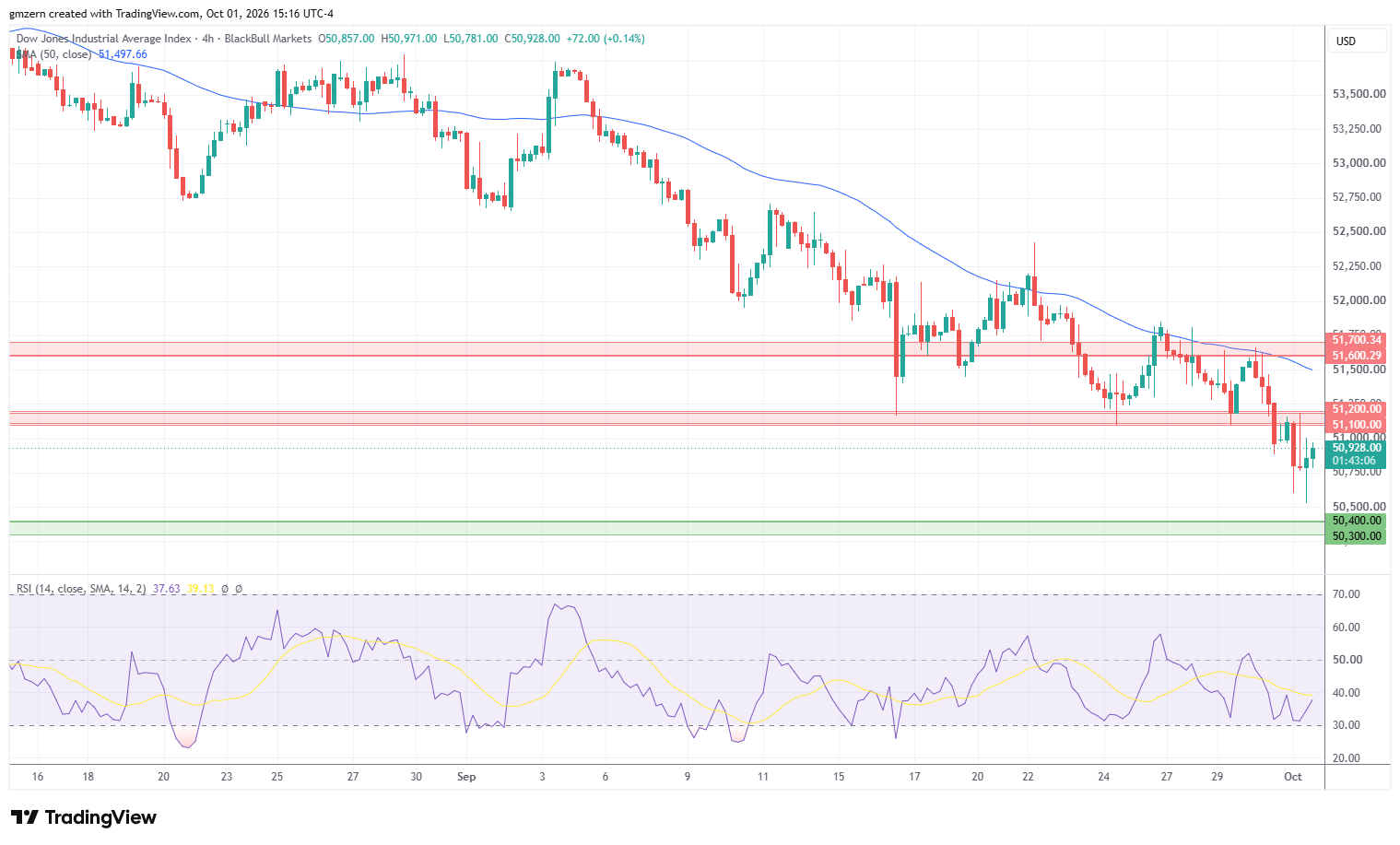 Dow Jones 01/10/26 Gráfico 4h