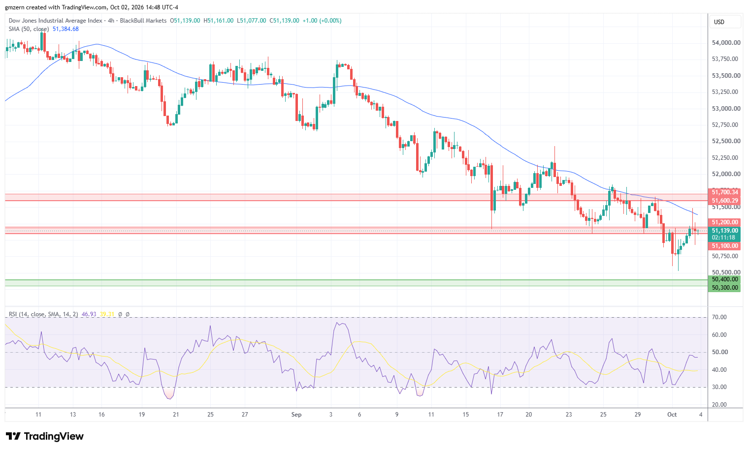 Dow Jones 021026 4h Chart