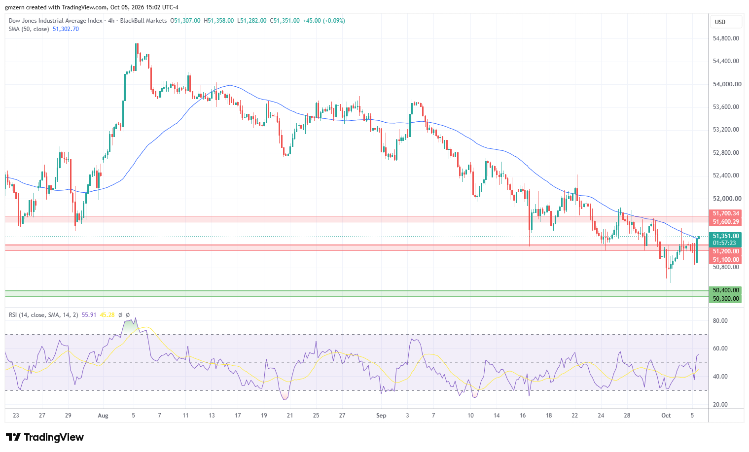 Dow Jones 051026 4h Chart