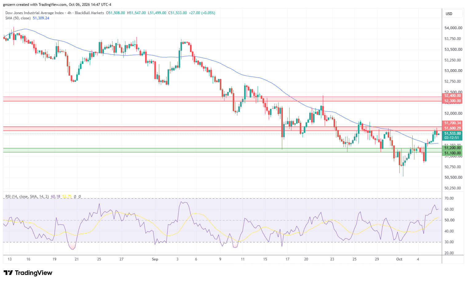 Dow Jones 061026 4h Chart