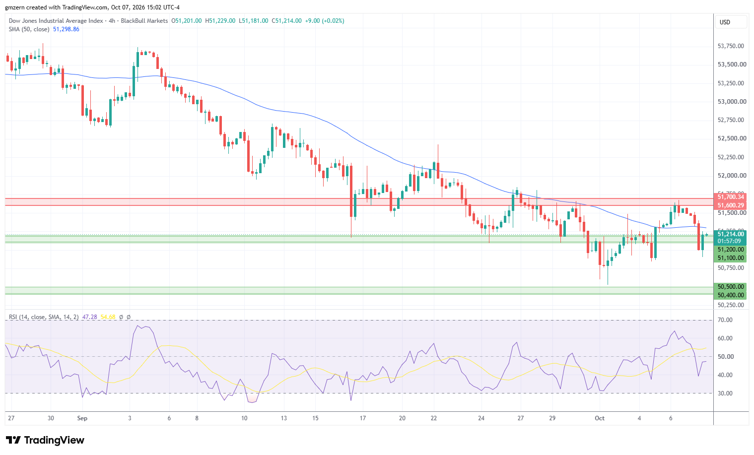 Dow Jones 071026 4h Chart