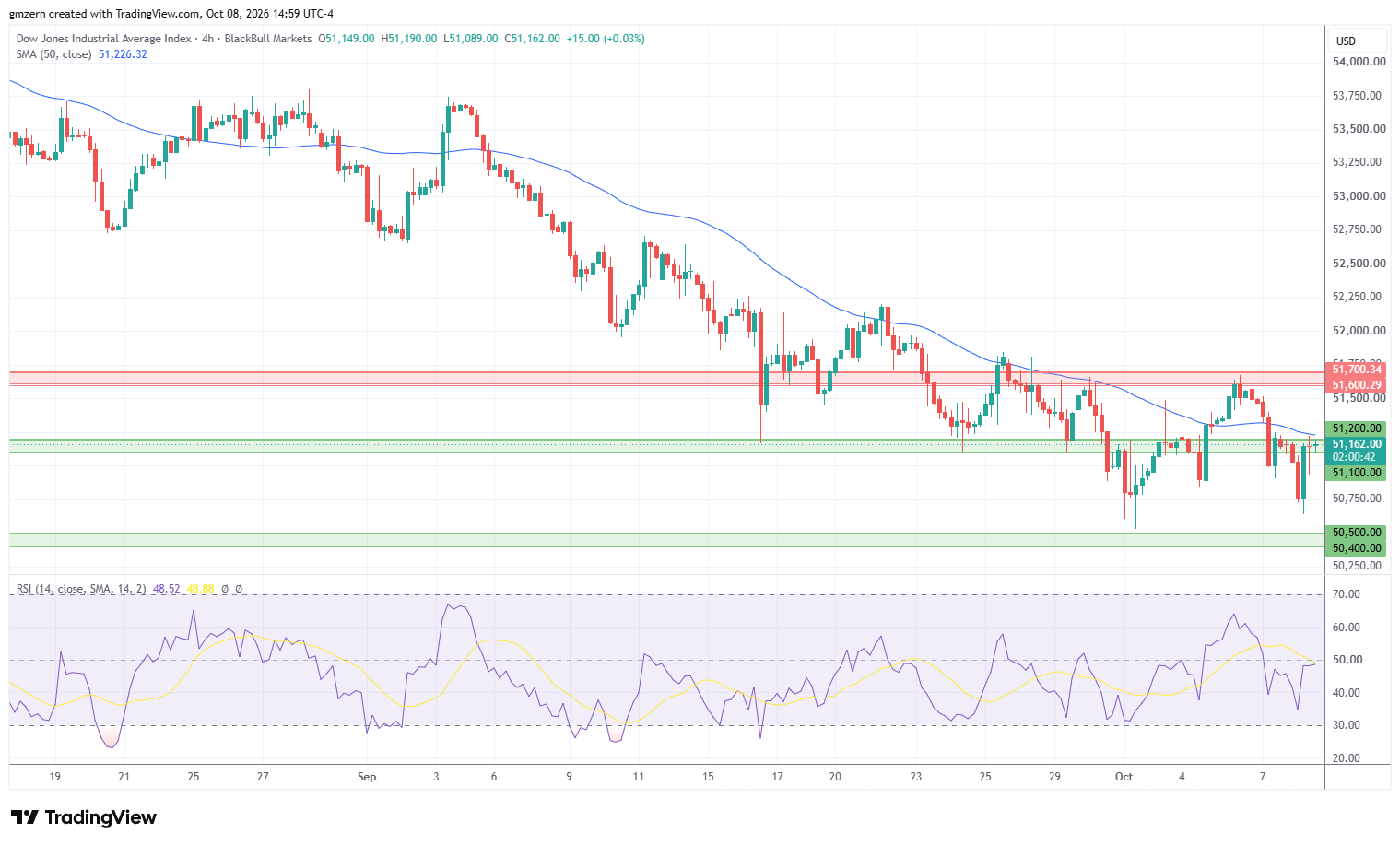 Dow Jones 081026 4h Chart