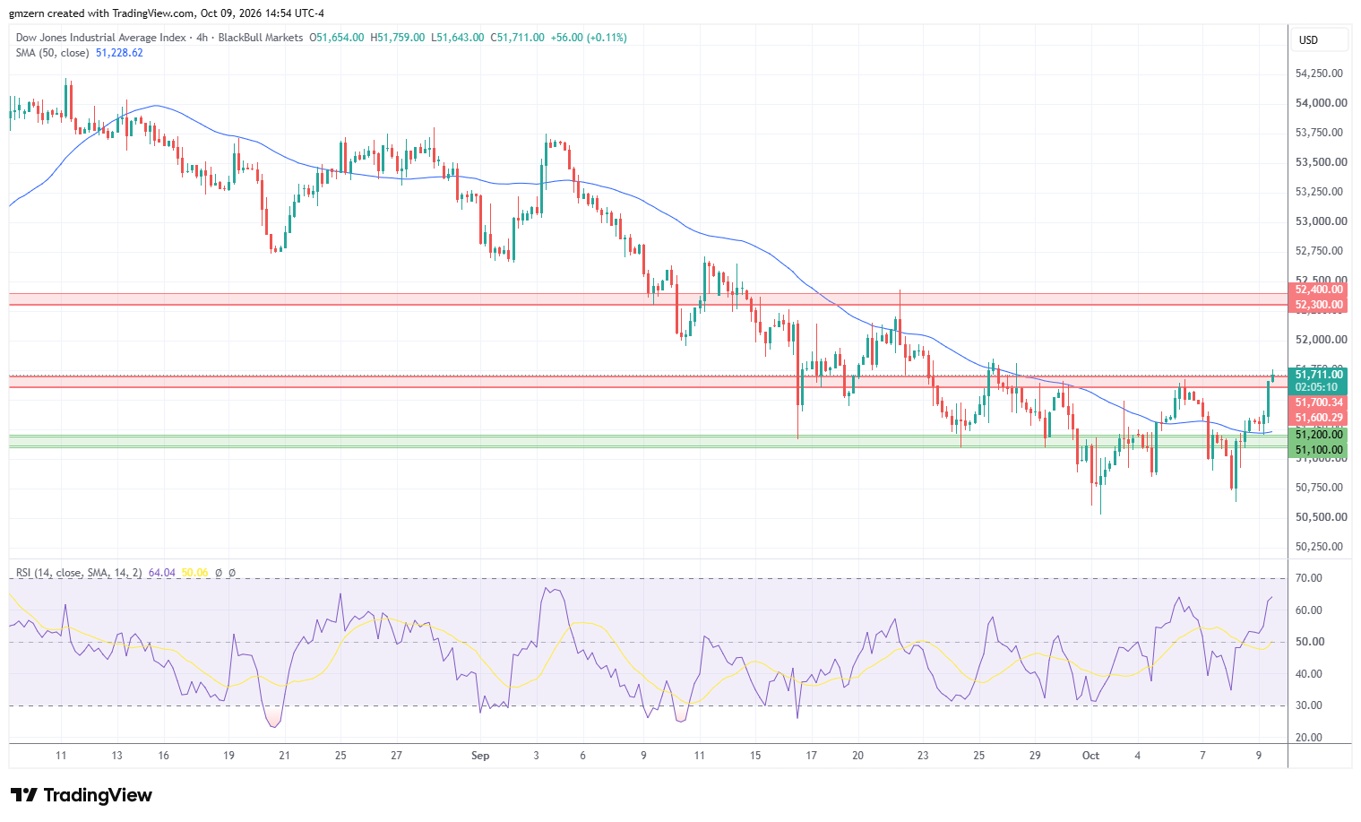 Dow Jones 091026 4h Chart