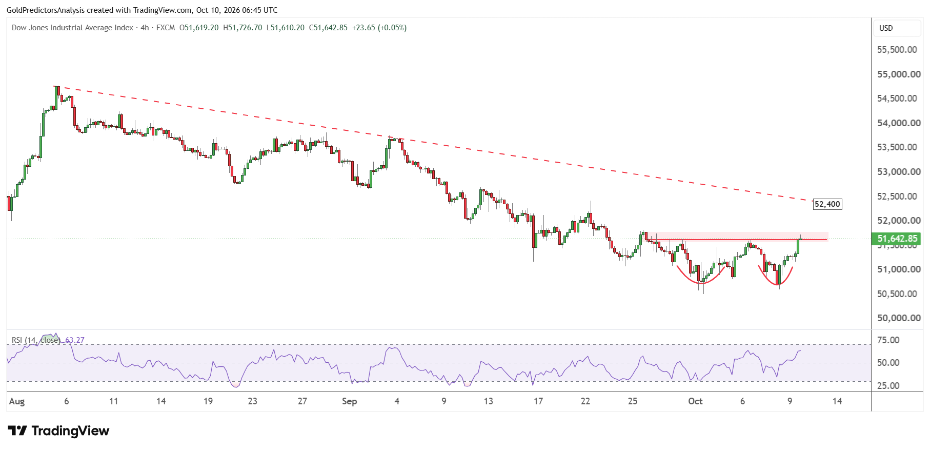 Dow Jones 4 horas