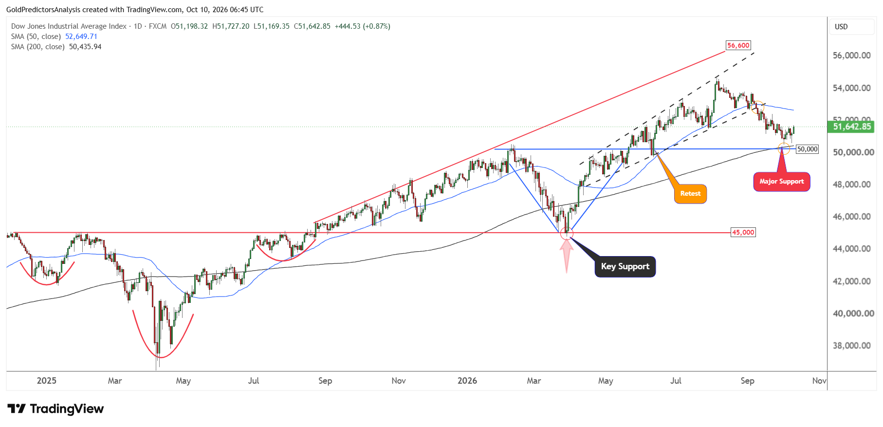 Dow Jones diario