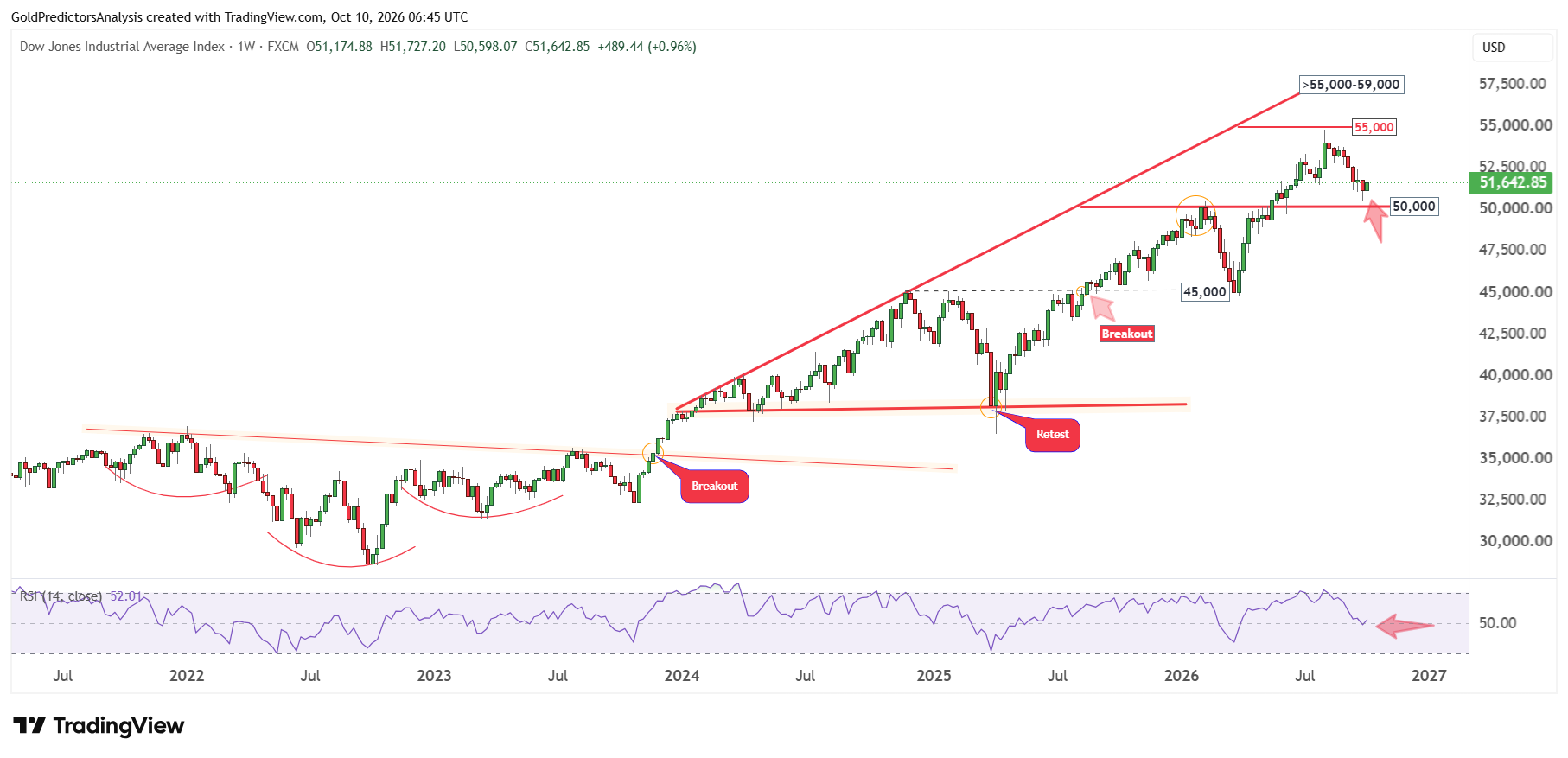 Dow Jones semanal